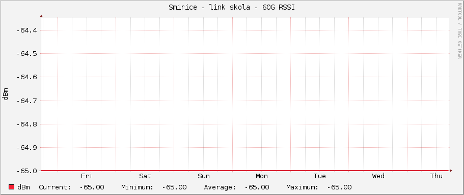 Smirice - link skola - 60G RSSI