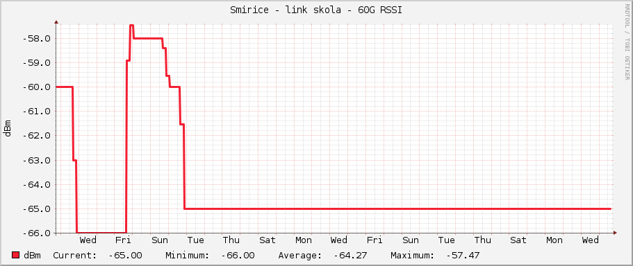 Smirice - link skola - 60G RSSI