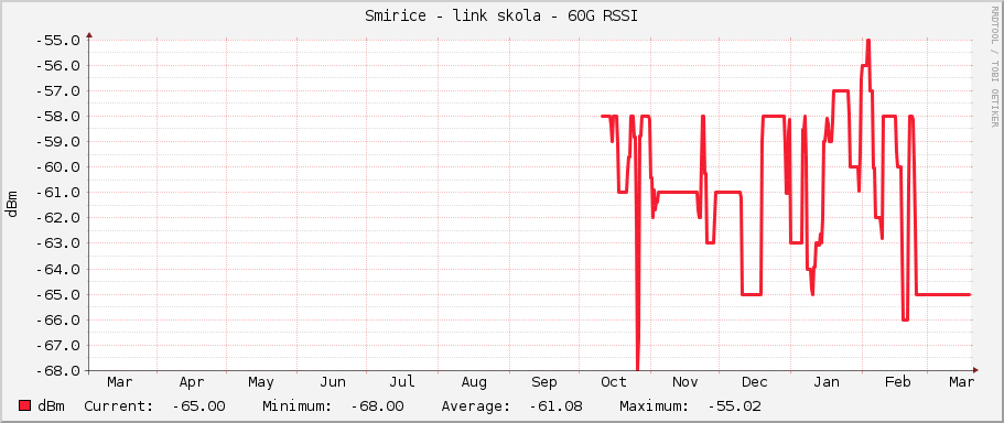 Smirice - link skola - 60G RSSI