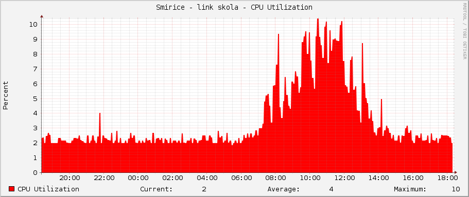 Smirice - link skola - CPU Utilization