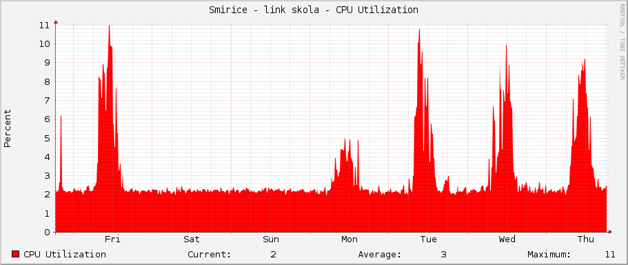 Smirice - link skola - CPU Utilization