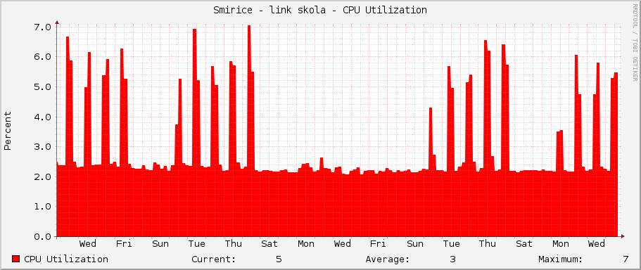 Smirice - link skola - CPU Utilization