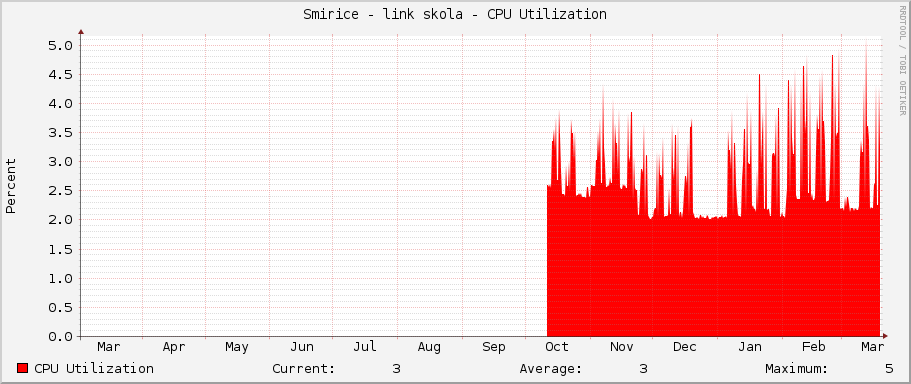 Smirice - link skola - CPU Utilization
