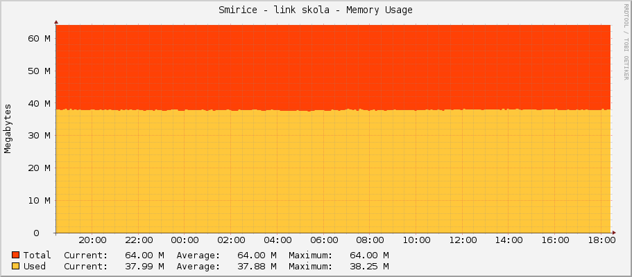 Smirice - link skola - Memory Usage