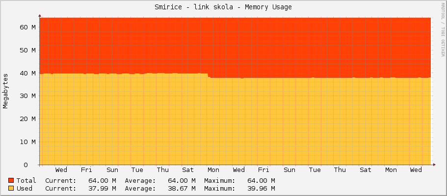 Smirice - link skola - Memory Usage