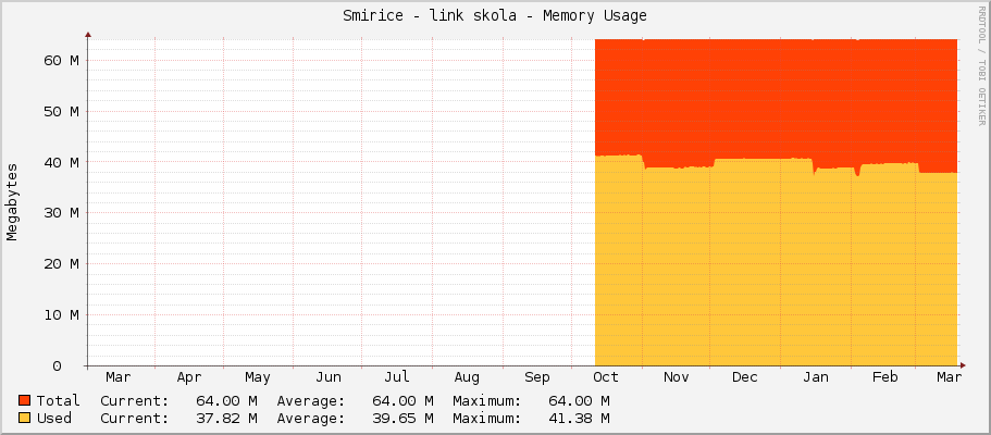 Smirice - link skola - Memory Usage