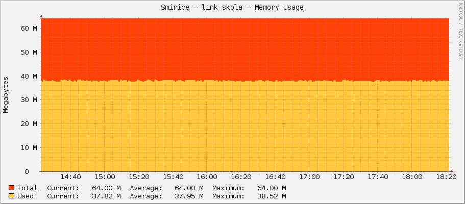 Smirice - link skola - Memory Usage