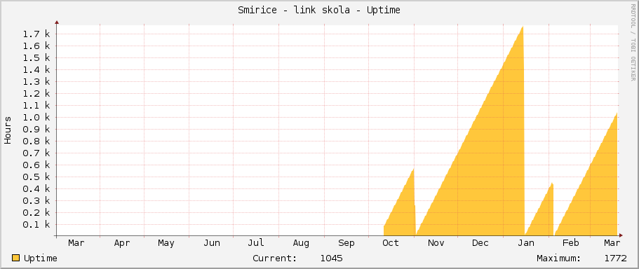 Smirice - link skola - Uptime