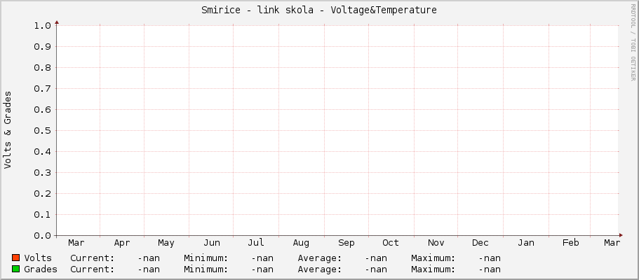Smirice - link skola - Voltage&Temperature