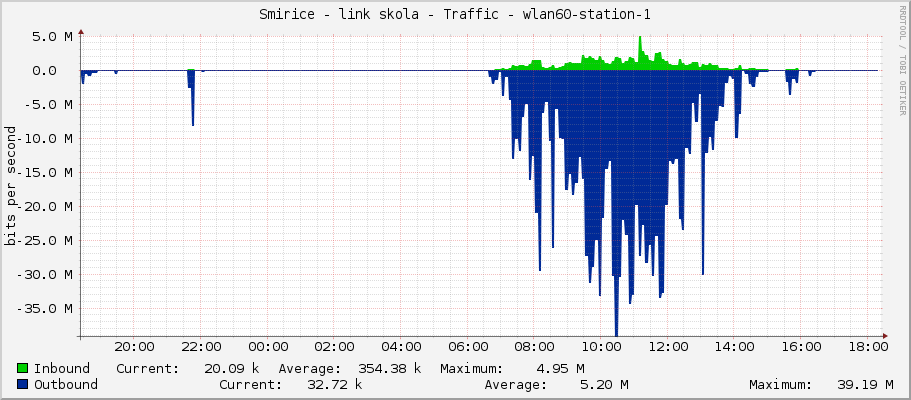 Smirice - link skola - Traffic - wlan60-station-1