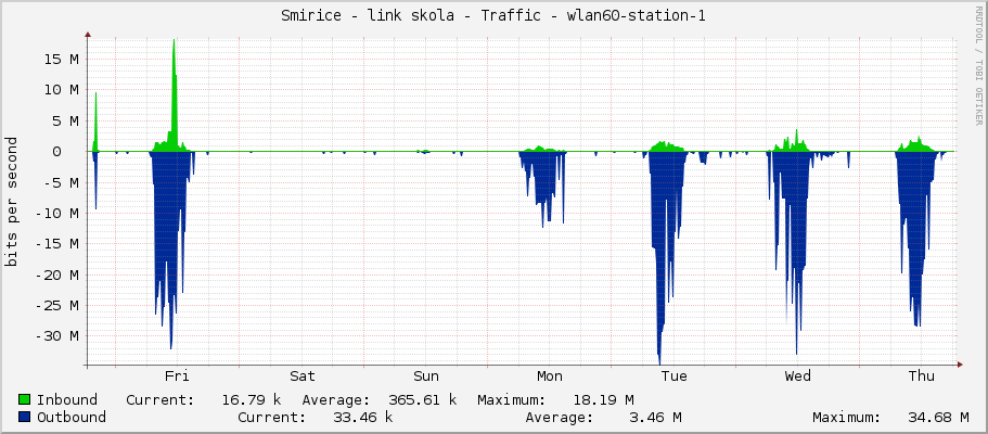 Smirice - link skola - Traffic - wlan60-station-1