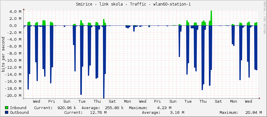Smirice - link skola - Traffic - wlan60-station-1