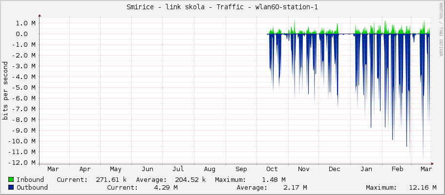 Smirice - link skola - Traffic - wlan60-station-1