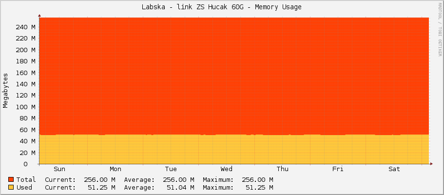 Labska - link ZS Hucak 60G - Memory Usage