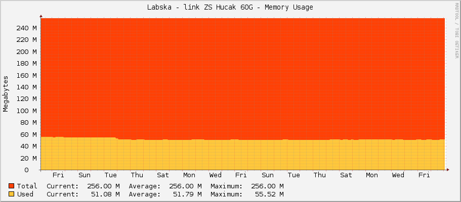 Labska - link ZS Hucak 60G - Memory Usage