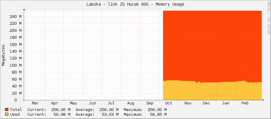 Labska - link ZS Hucak 60G - Memory Usage