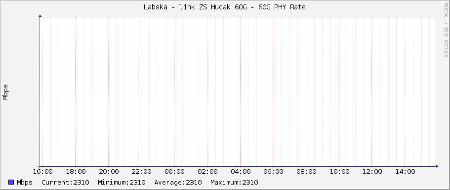 Labska - link ZS Hucak 60G - 60G PHY Rate