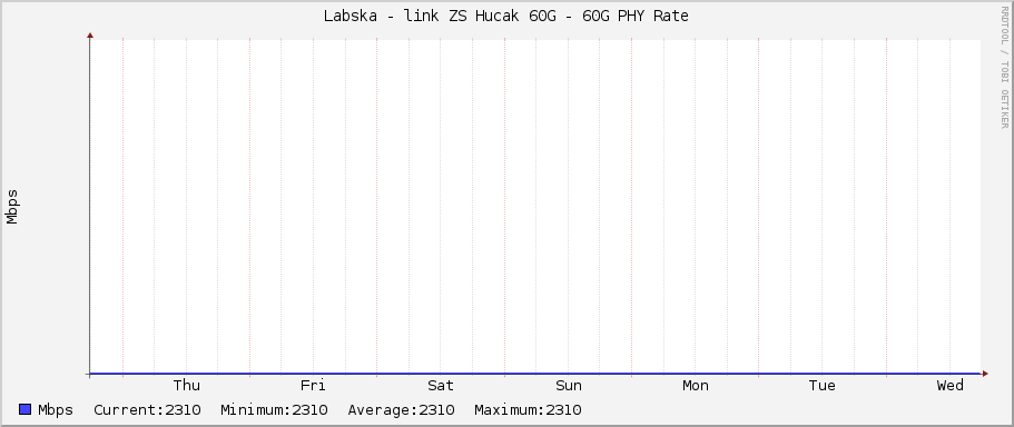 Labska - link ZS Hucak 60G - 60G PHY Rate