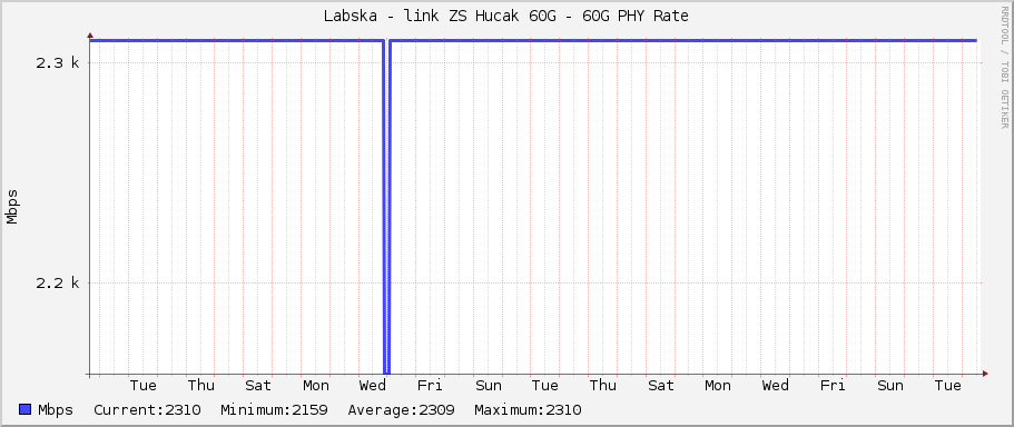 Labska - link ZS Hucak 60G - 60G PHY Rate