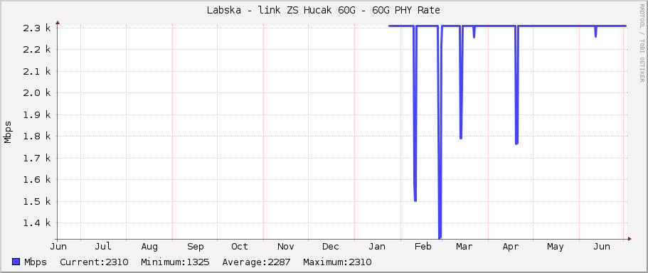 Labska - link ZS Hucak 60G - 60G PHY Rate