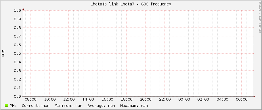 Lhota1b link Lhota7 - 60G frequency