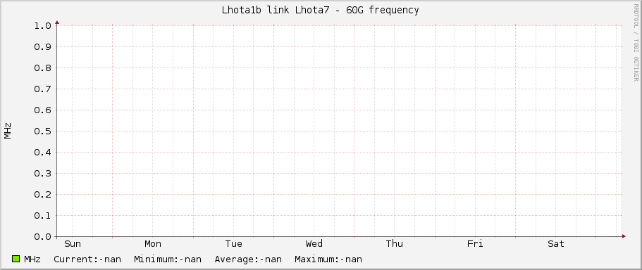Lhota1b link Lhota7 - 60G frequency