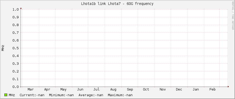 Lhota1b link Lhota7 - 60G frequency