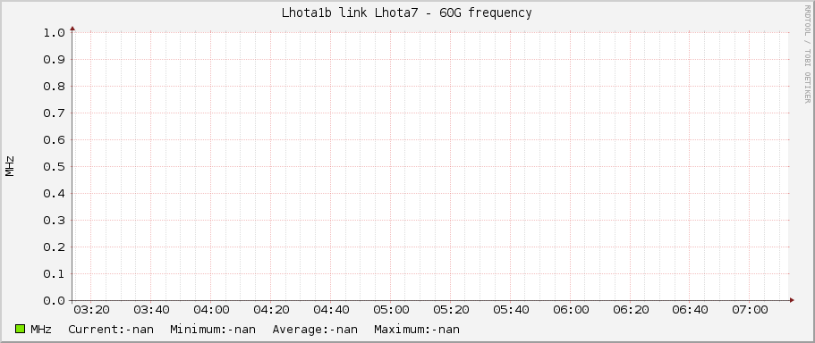 Lhota1b link Lhota7 - 60G frequency
