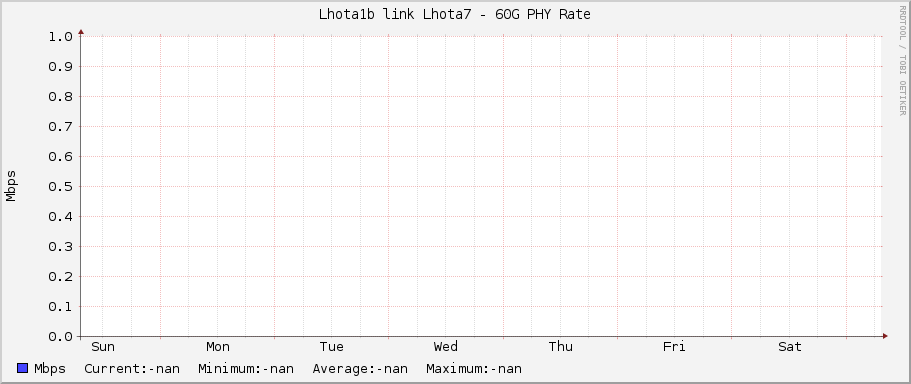 Lhota1b link Lhota7 - 60G PHY Rate