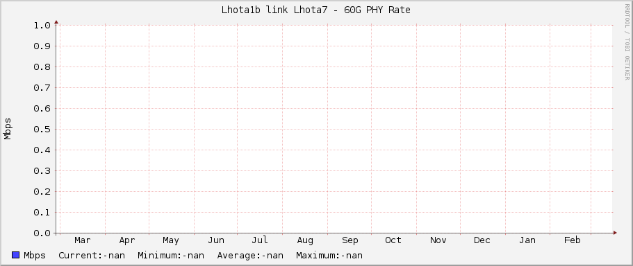 Lhota1b link Lhota7 - 60G PHY Rate