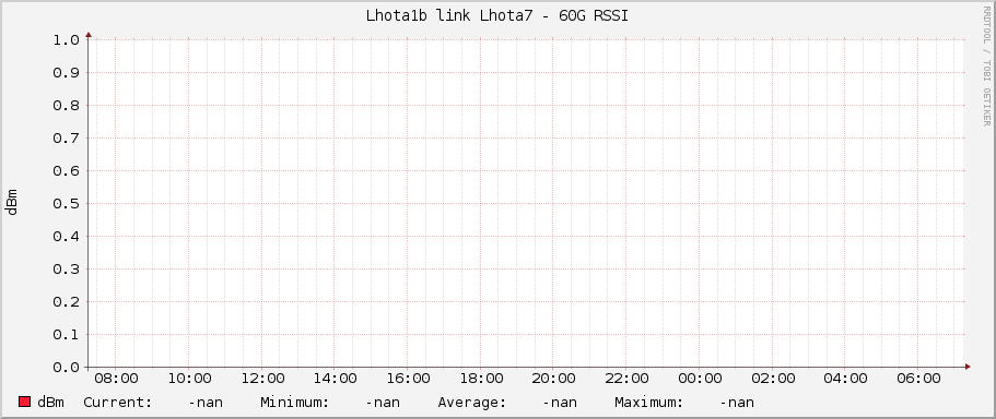 Lhota1b link Lhota7 - 60G RSSI