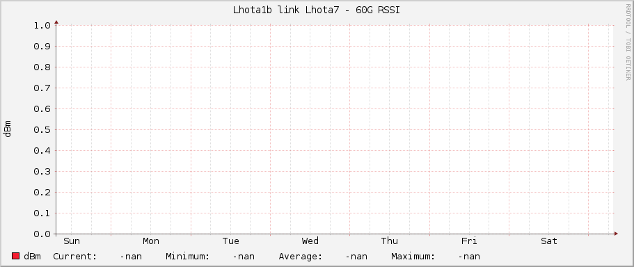 Lhota1b link Lhota7 - 60G RSSI