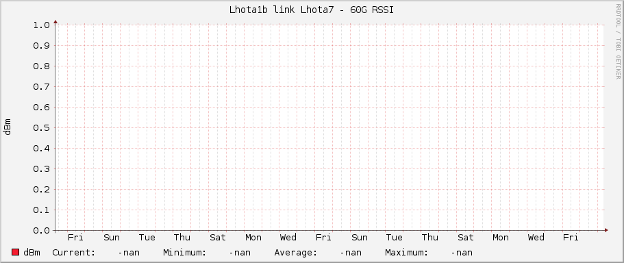 Lhota1b link Lhota7 - 60G RSSI