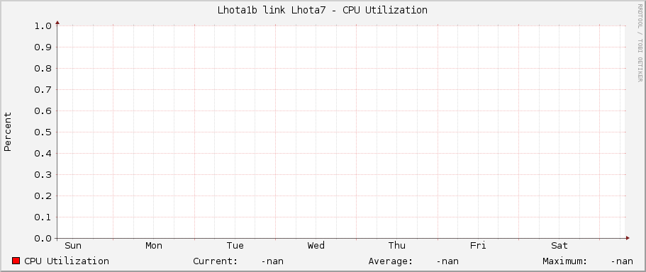 Lhota1b link Lhota7 - CPU Utilization