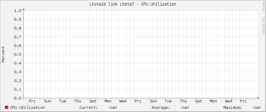 Lhota1b link Lhota7 - CPU Utilization