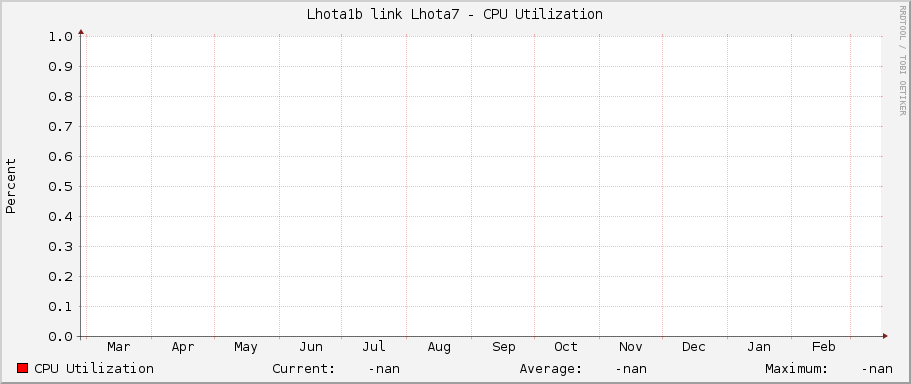 Lhota1b link Lhota7 - CPU Utilization