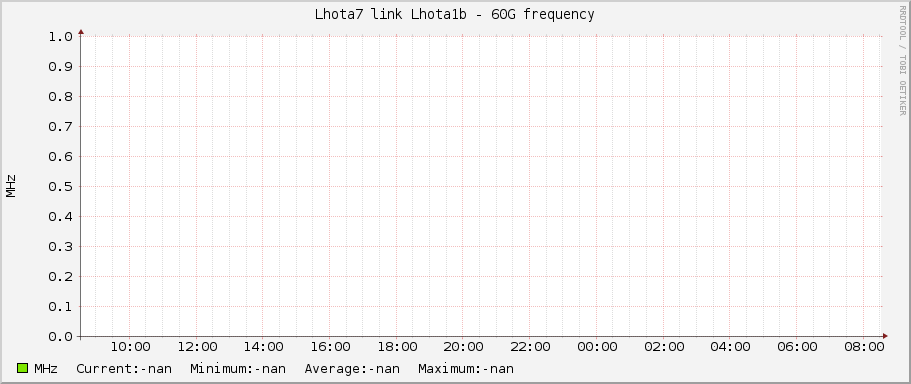 Lhota7 link Lhota1b - 60G frequency