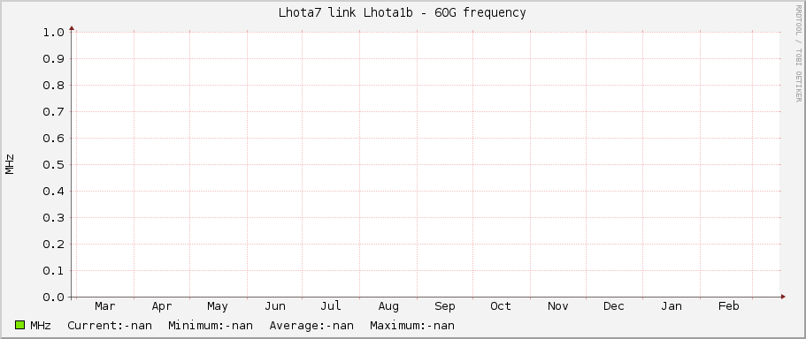 Lhota7 link Lhota1b - 60G frequency