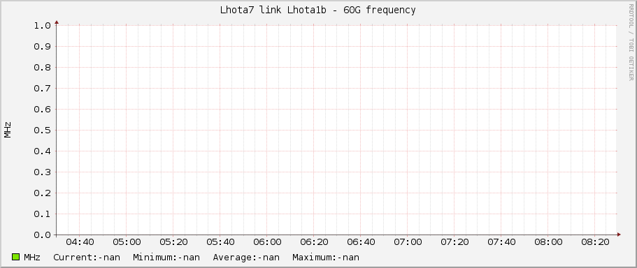 Lhota7 link Lhota1b - 60G frequency