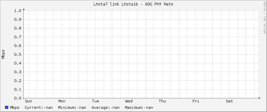 Lhota7 link Lhota1b - 60G PHY Rate