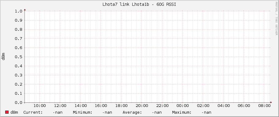 Lhota7 link Lhota1b - 60G RSSI