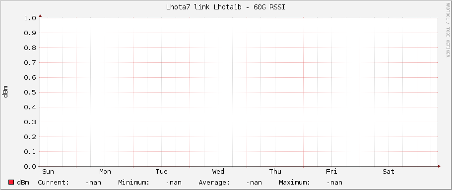 Lhota7 link Lhota1b - 60G RSSI