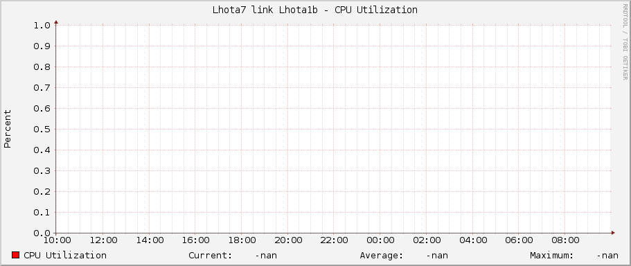 Lhota7 link Lhota1b - CPU Utilization