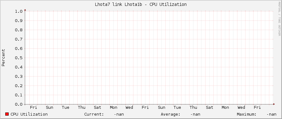 Lhota7 link Lhota1b - CPU Utilization