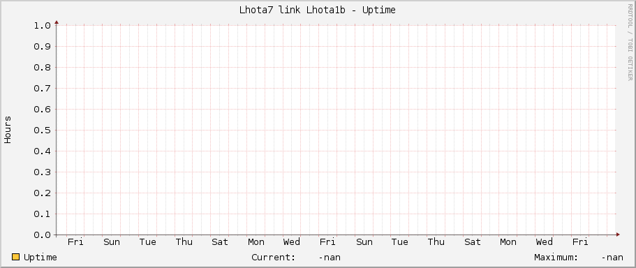 Lhota7 link Lhota1b - Uptime
