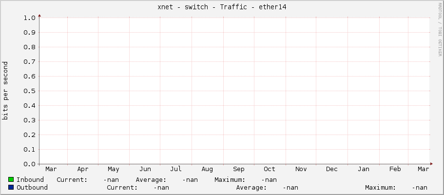 xnet - switch - Traffic - ether14