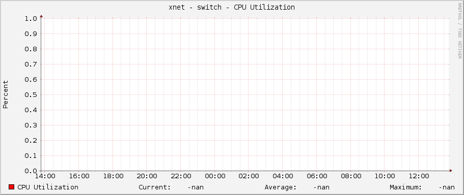 xnet - switch - CPU Utilization