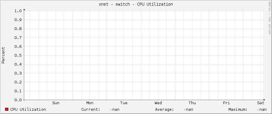 xnet - switch - CPU Utilization