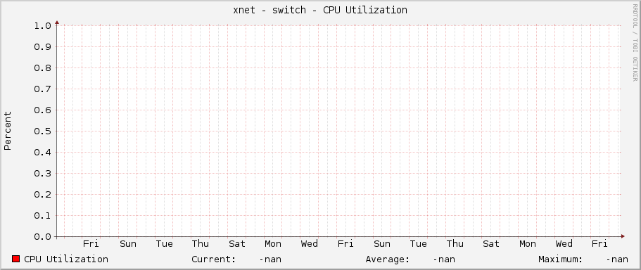 xnet - switch - CPU Utilization