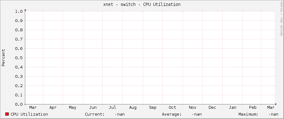 xnet - switch - CPU Utilization
